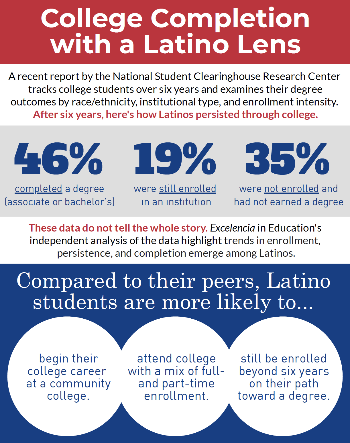 College Completion Through A Latino Lens | Excelencia In Education